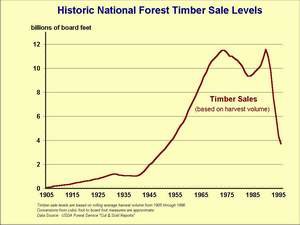 National Forest Timber Sales, 1905-1995 from http://www.fs.fed.us/forestmanagement/aboutus/today.shtml